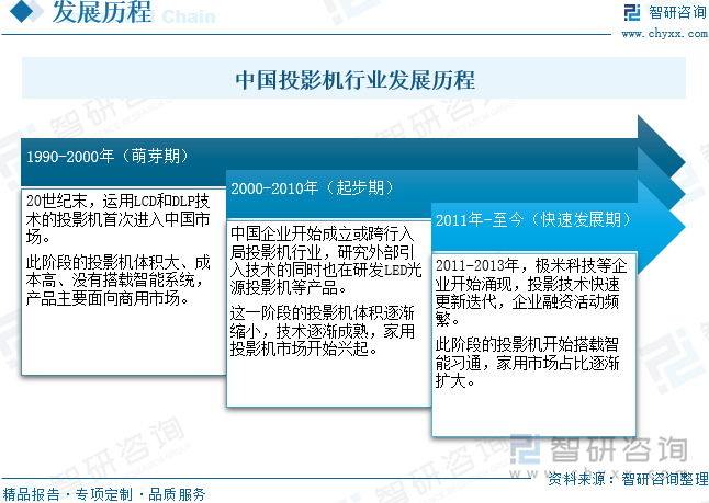 国投影机行业未来发展前景及趋势（智研咨询发布）j9国际站登录【前景趋势】一文读懂2025年中(图2)