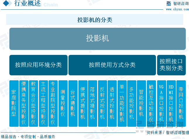 国投影机行业未来发展前景及趋势（智研咨询发布）j9国际站登录【前景趋势】一文读懂2025年中(图5)