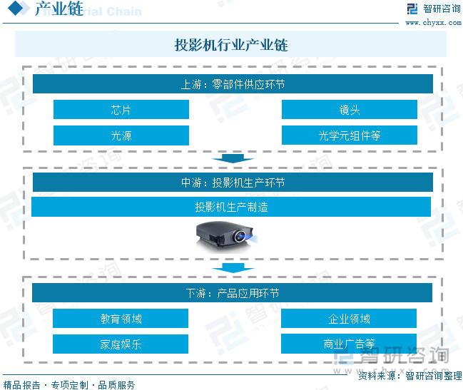 国投影机行业未来发展前景及趋势（智研咨询发布）j9国际站登录【前景趋势】一文读懂2025年中(图6)