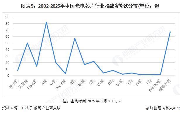 行业投融资及兼并重组分析（附投融资事件、产业基金和兼并重组等）九游会j9入口登录新版【投资视角】启示2025：中国光电芯片(图4)