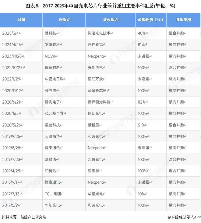行业投融资及兼并重组分析（附投融资事件、产业基金和兼并重组等）九游会j9入口登录新版【投资视角】启示2025：中国光电芯片(图2)
